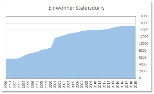 Bevölkerungszahl von Stahnsdorf von 1990-2019